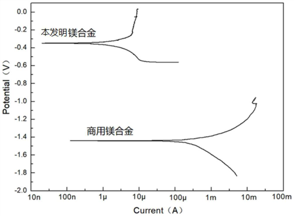 High-strength and high-corrosion-resistance rare earth magnesium alloy and preparation method thereof