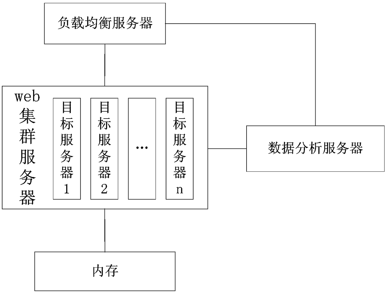 Cache utilization system and method of web cluster