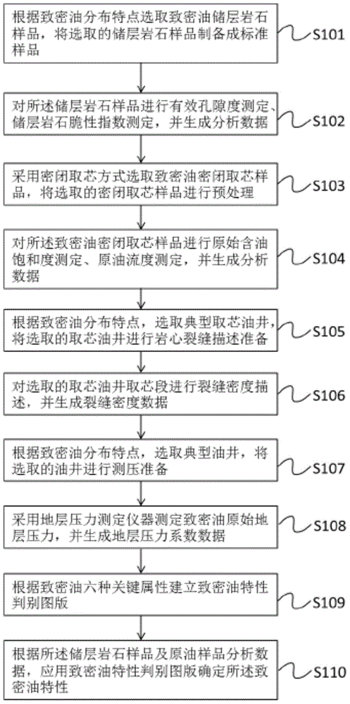 Tight oil characteristic discrimination method and chart board generation method