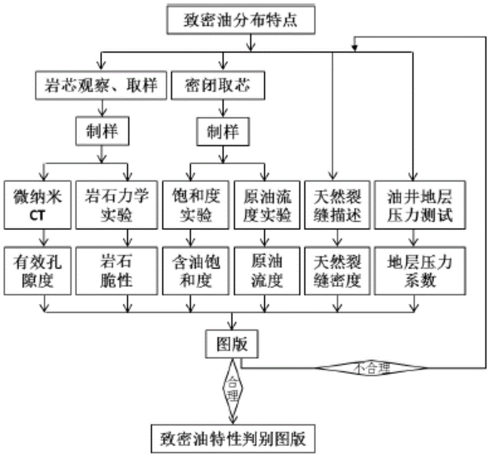 Tight oil characteristic discrimination method and chart board generation method