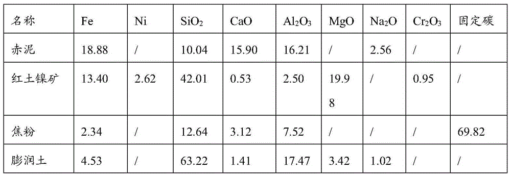 A kind of method that utilizes red mud and laterite nickel ore to prepare iron-nickel alloy