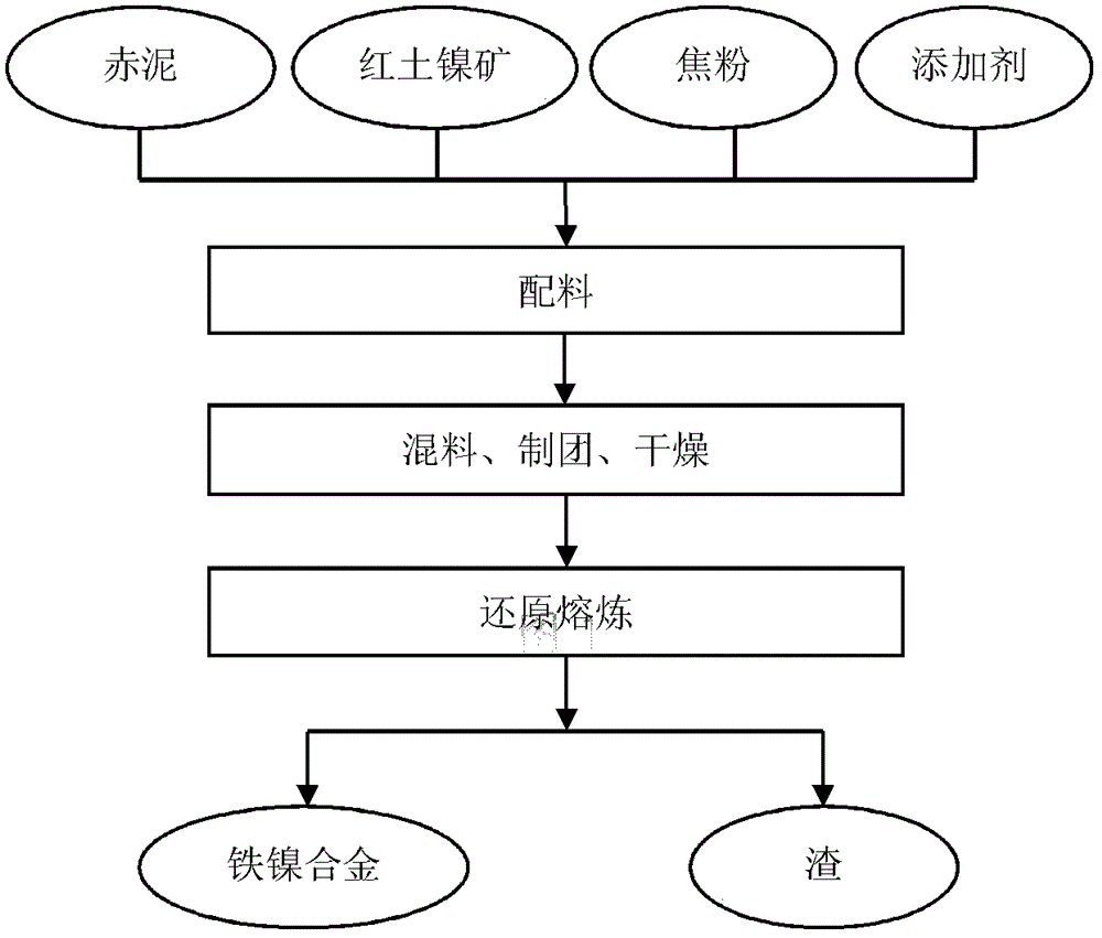 A kind of method that utilizes red mud and laterite nickel ore to prepare iron-nickel alloy