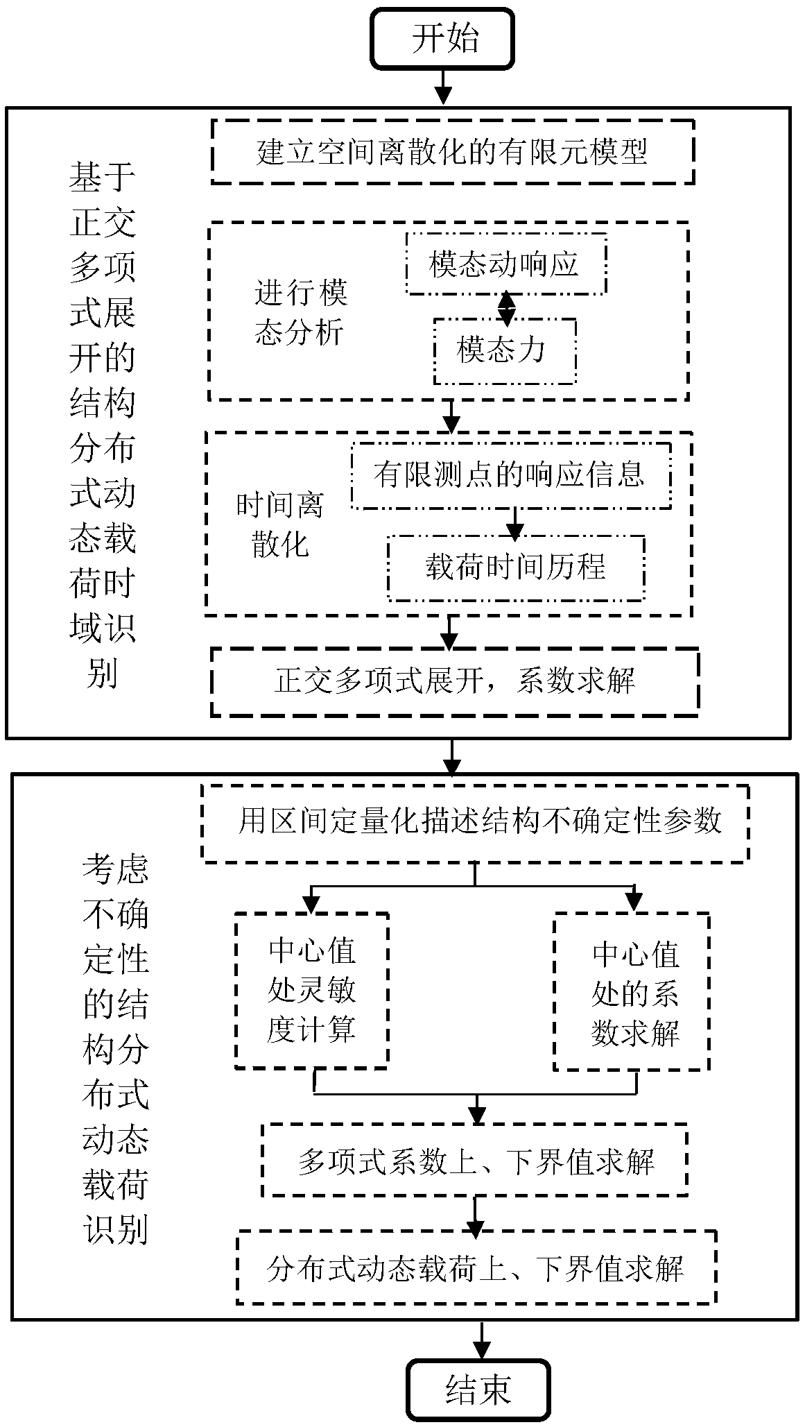 Method for identifying structure distributed dynamic load based on multi-source uncertainty