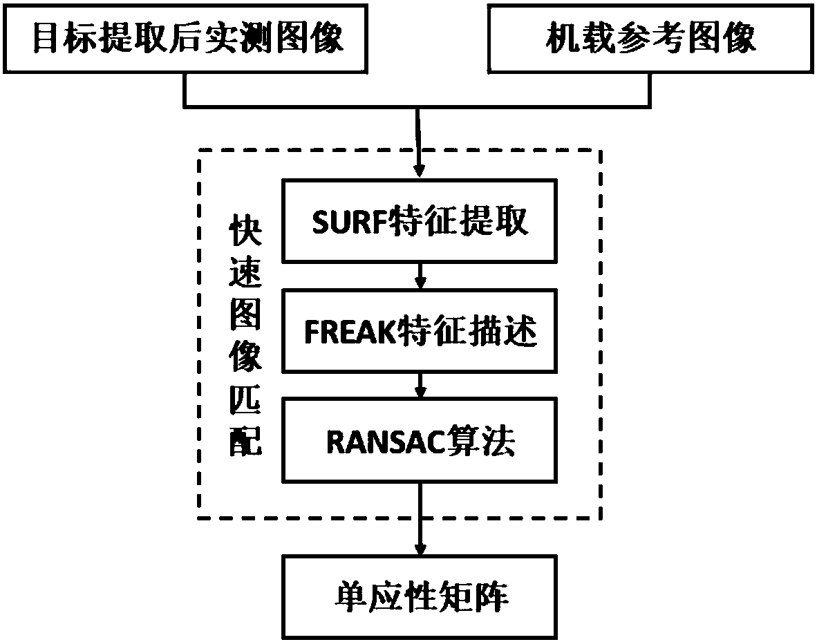 Image matching based quick and accurate target positioning method