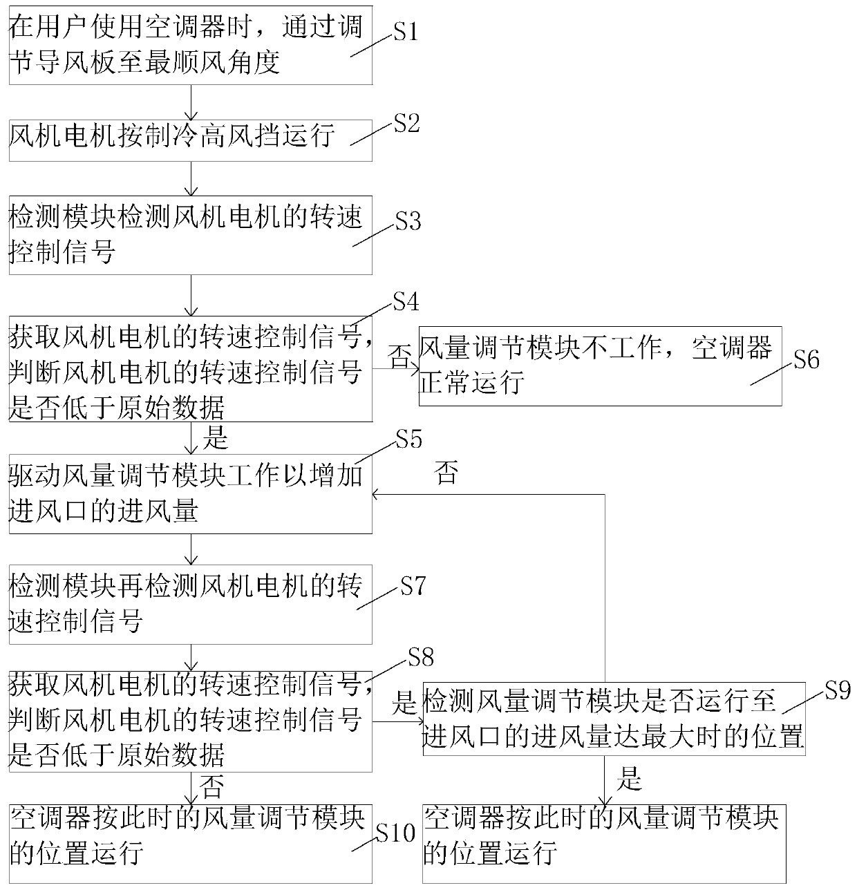 Control method of constant air volume of air conditioner indoor unit and air conditioner