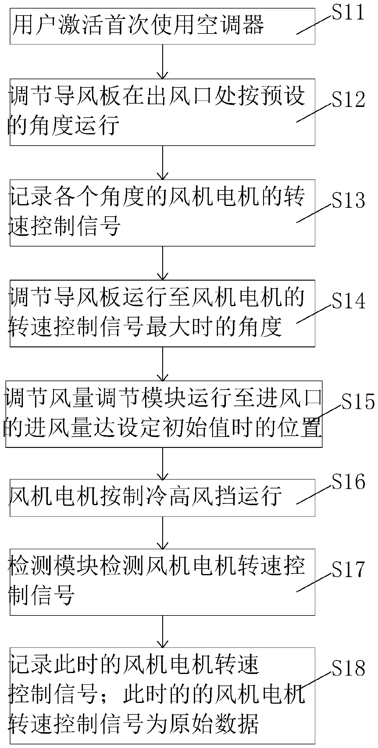 Control method of constant air volume of air conditioner indoor unit and air conditioner