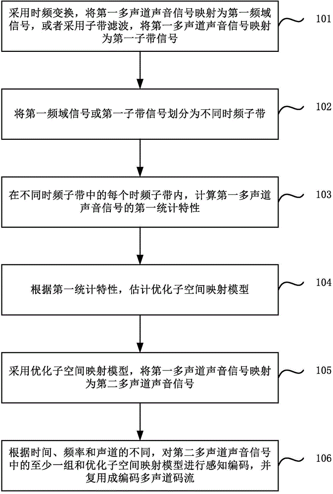 Multichannel sound signal coding and decoding method and device