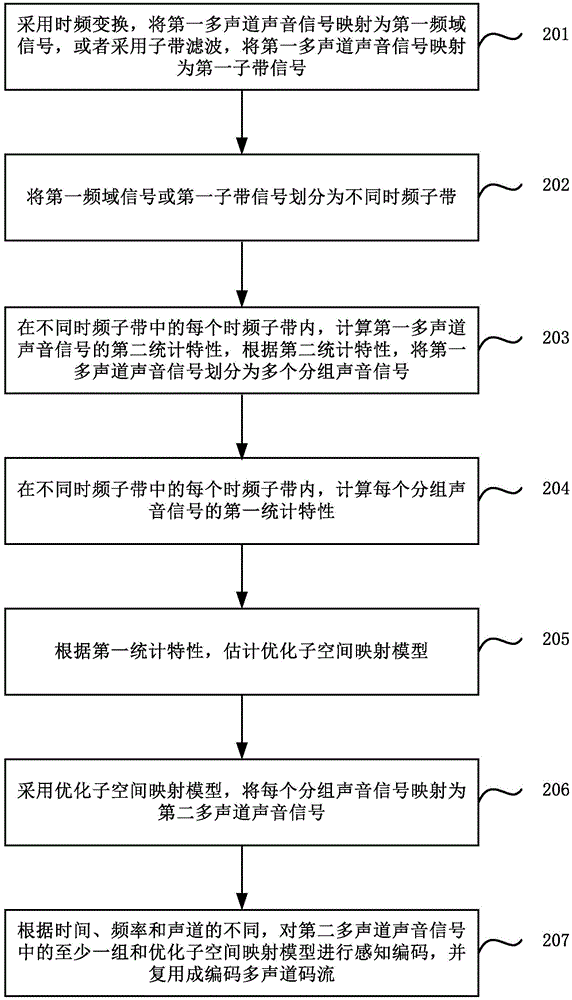 Multichannel sound signal coding and decoding method and device