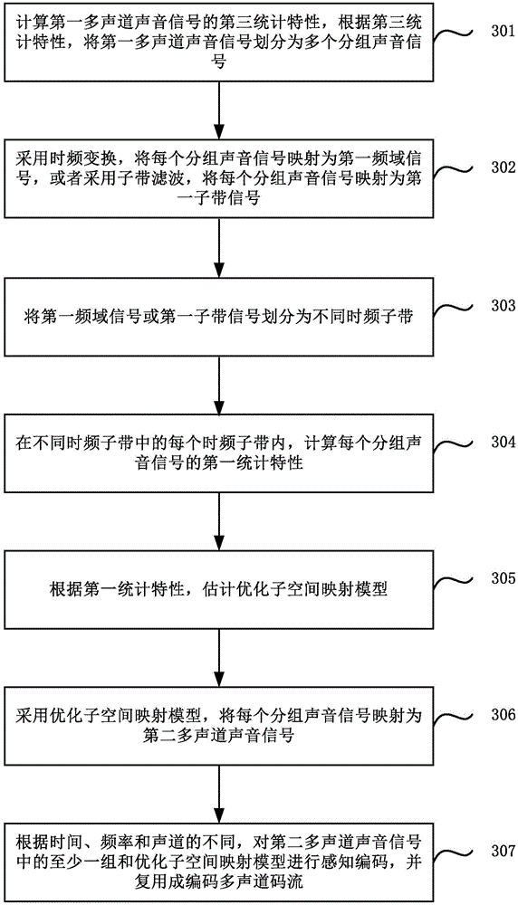 Multichannel sound signal coding and decoding method and device