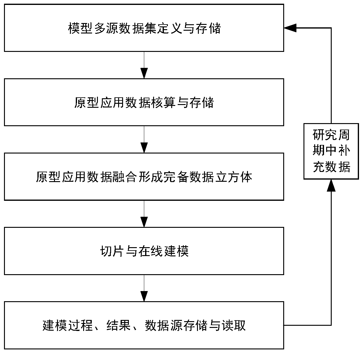 Online integrated aircraft aerodynamic modeling system