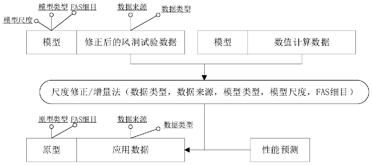 Online integrated aircraft aerodynamic modeling system