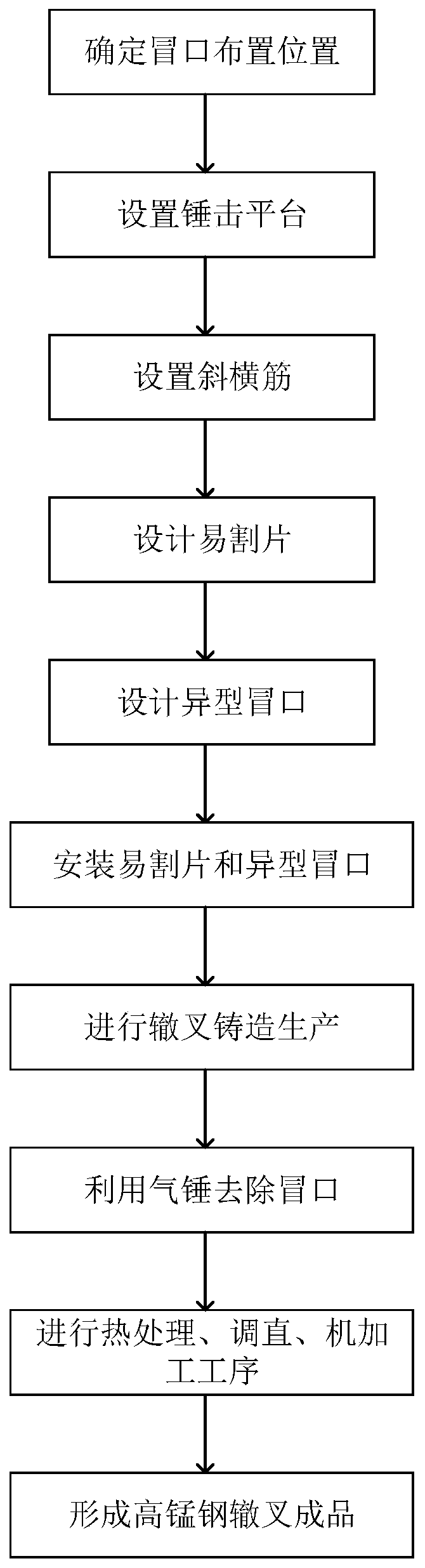 Method for improving internal quality of high manganese steel frog and lowering production cost