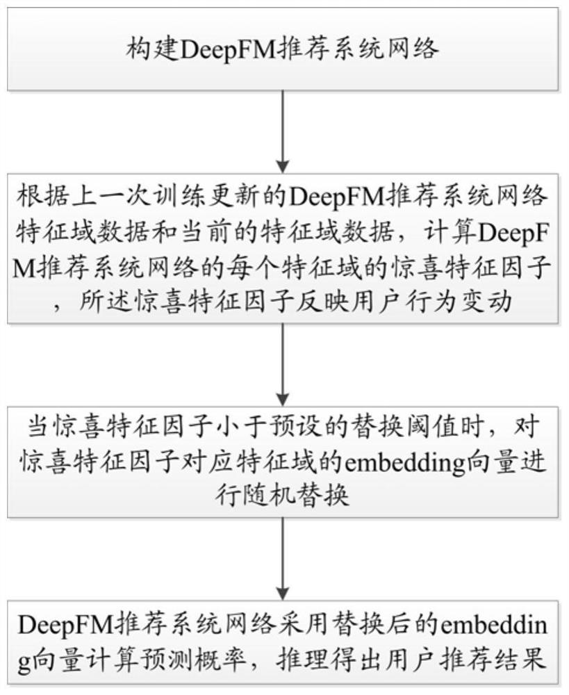 Recommendation system recommendation method and device, recommendation system and storage medium