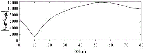 A Time-Domain Fault Location Method for HVDC Grounding Electrode Lines Based on Bergeron Model