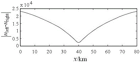 A Time-Domain Fault Location Method for HVDC Grounding Electrode Lines Based on Bergeron Model