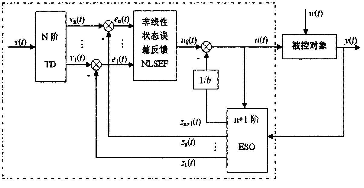 Ship host active-disturbance-rejection controller