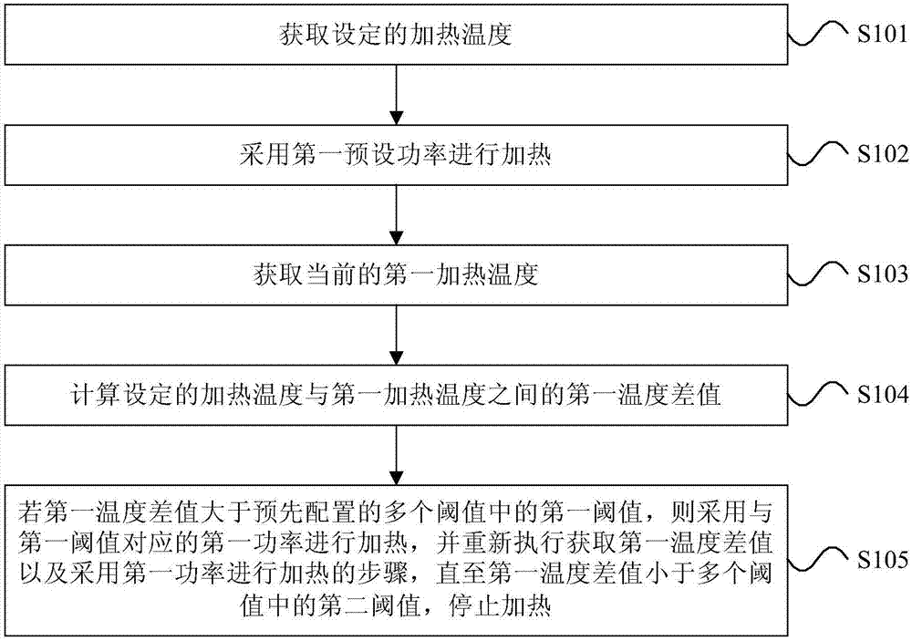 Temperature control method and device for electromagnetic heating and electromagnetic heating equipment