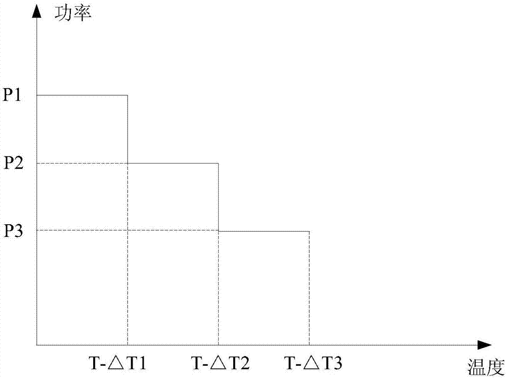 Temperature control method and device for electromagnetic heating and electromagnetic heating equipment