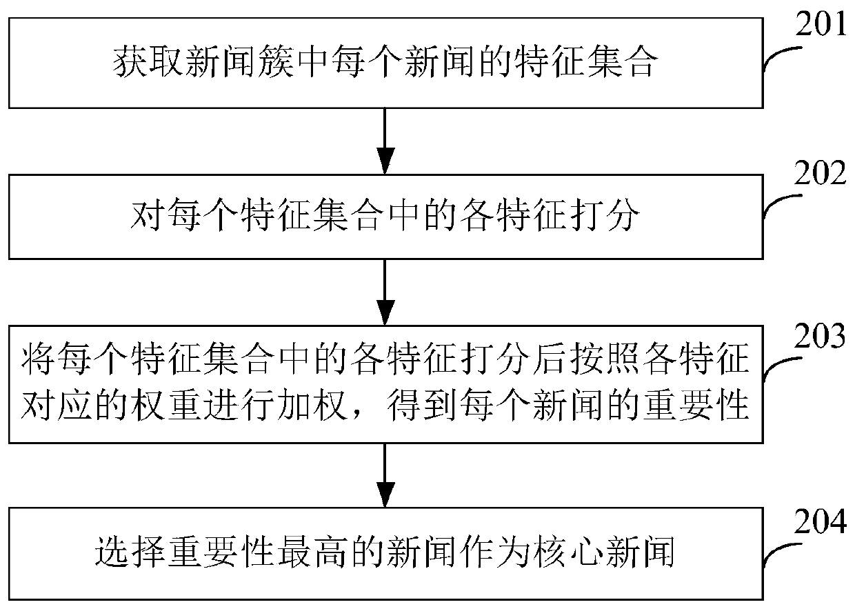 Method and device for extracting news summaries based on artificial intelligence