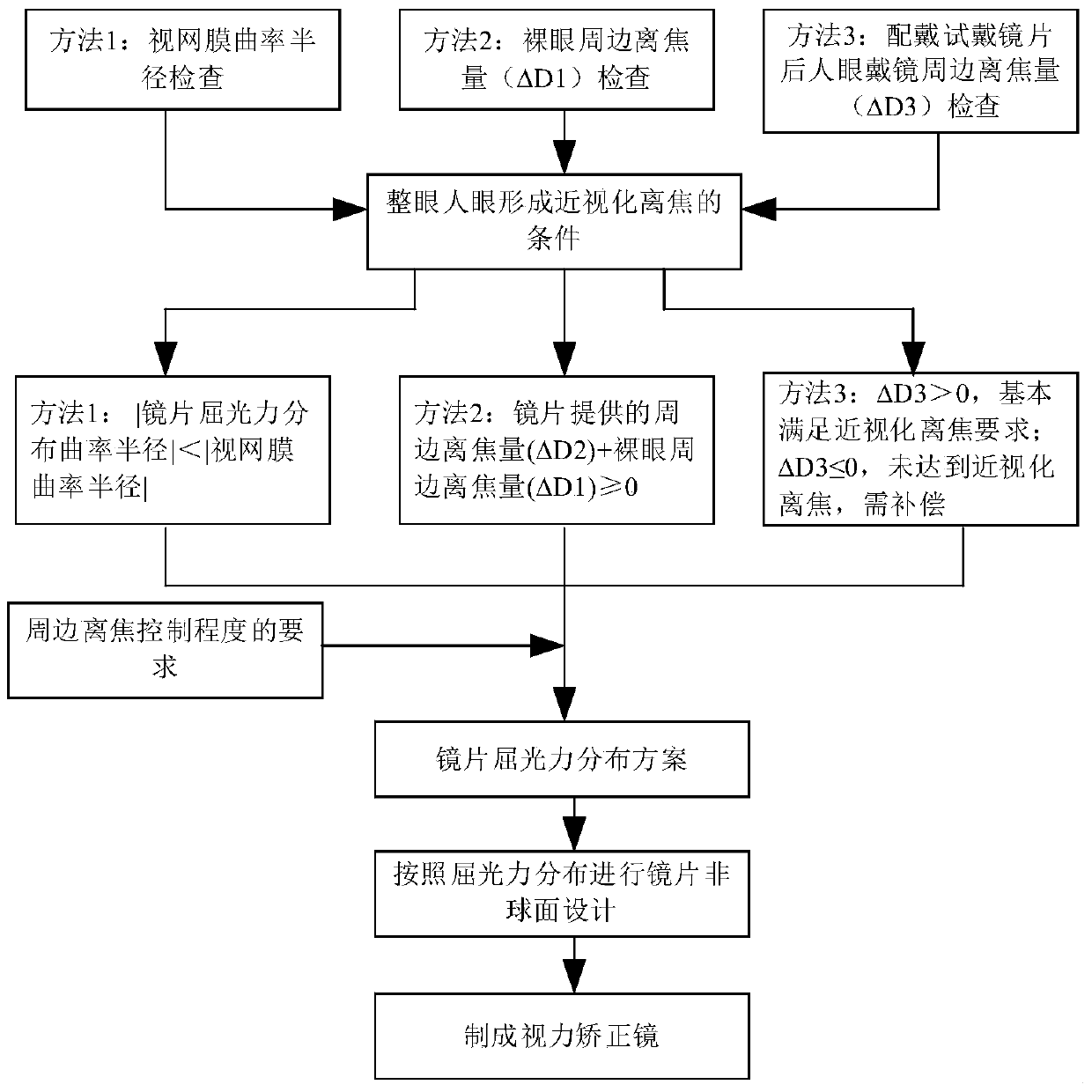 Preparation method of aspheric vision correction lens with controllable peripheral defocus