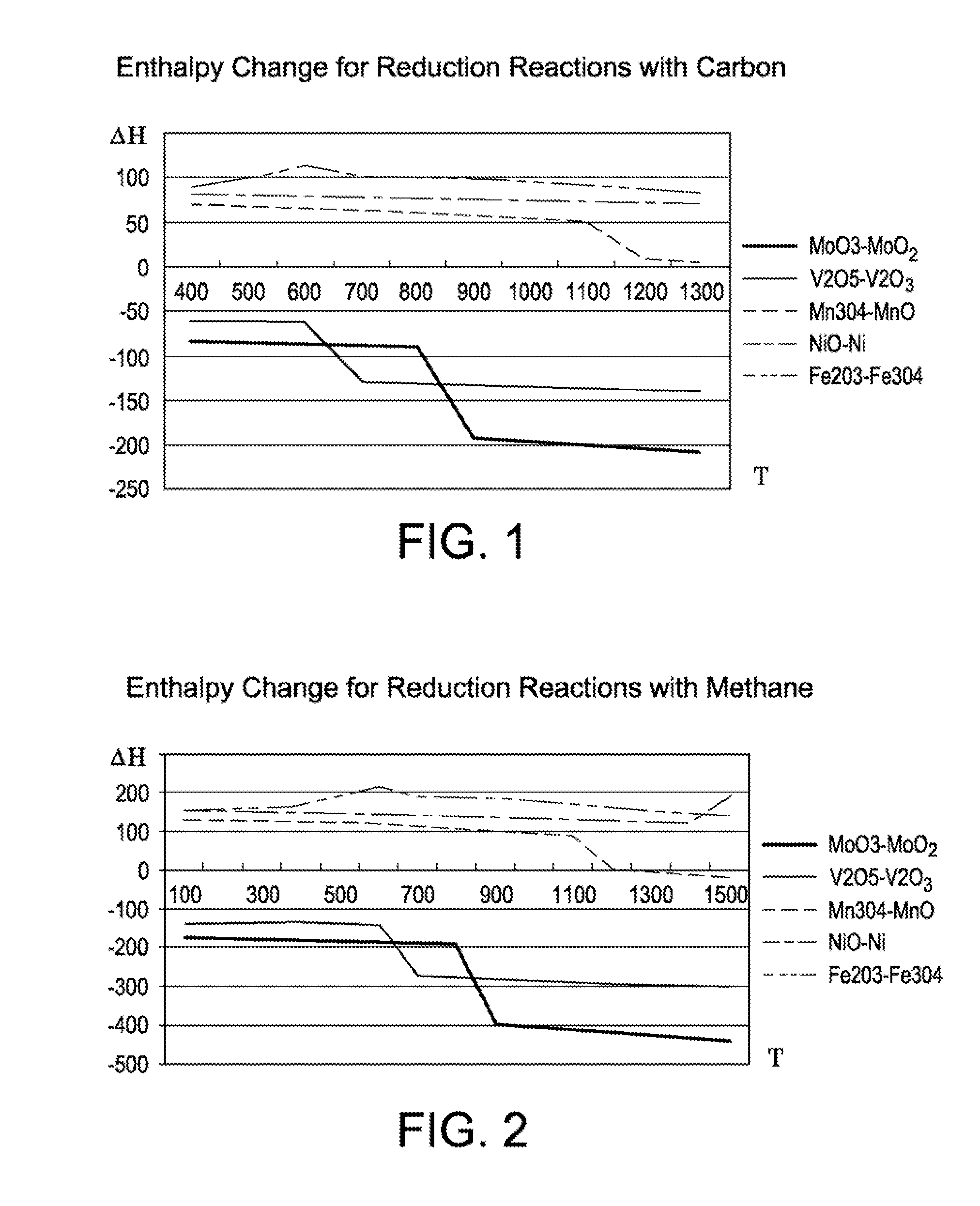 Process and apparatus for high energy efficiency chemical looping combustion