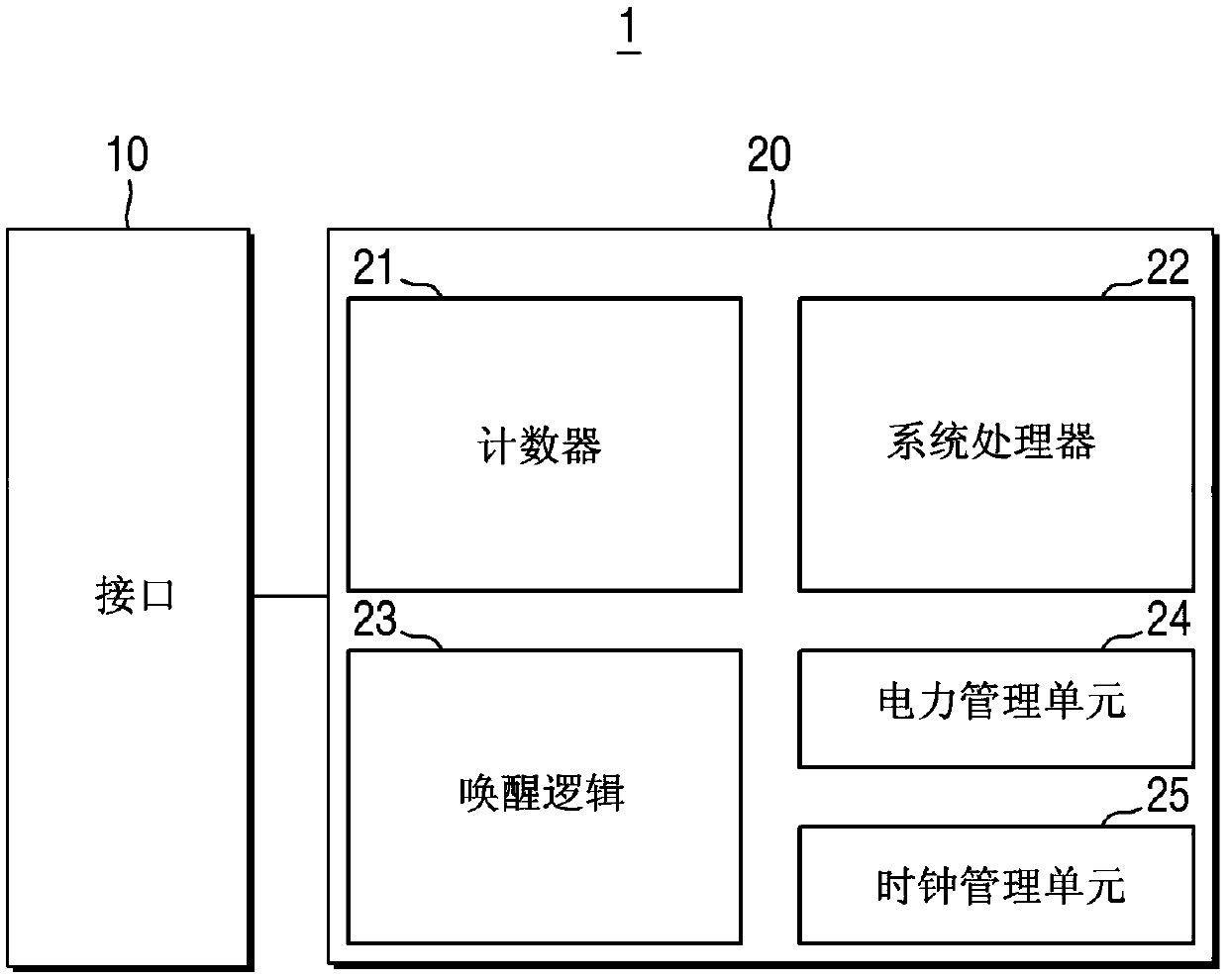 Periodical processing performing system and system-on-chip