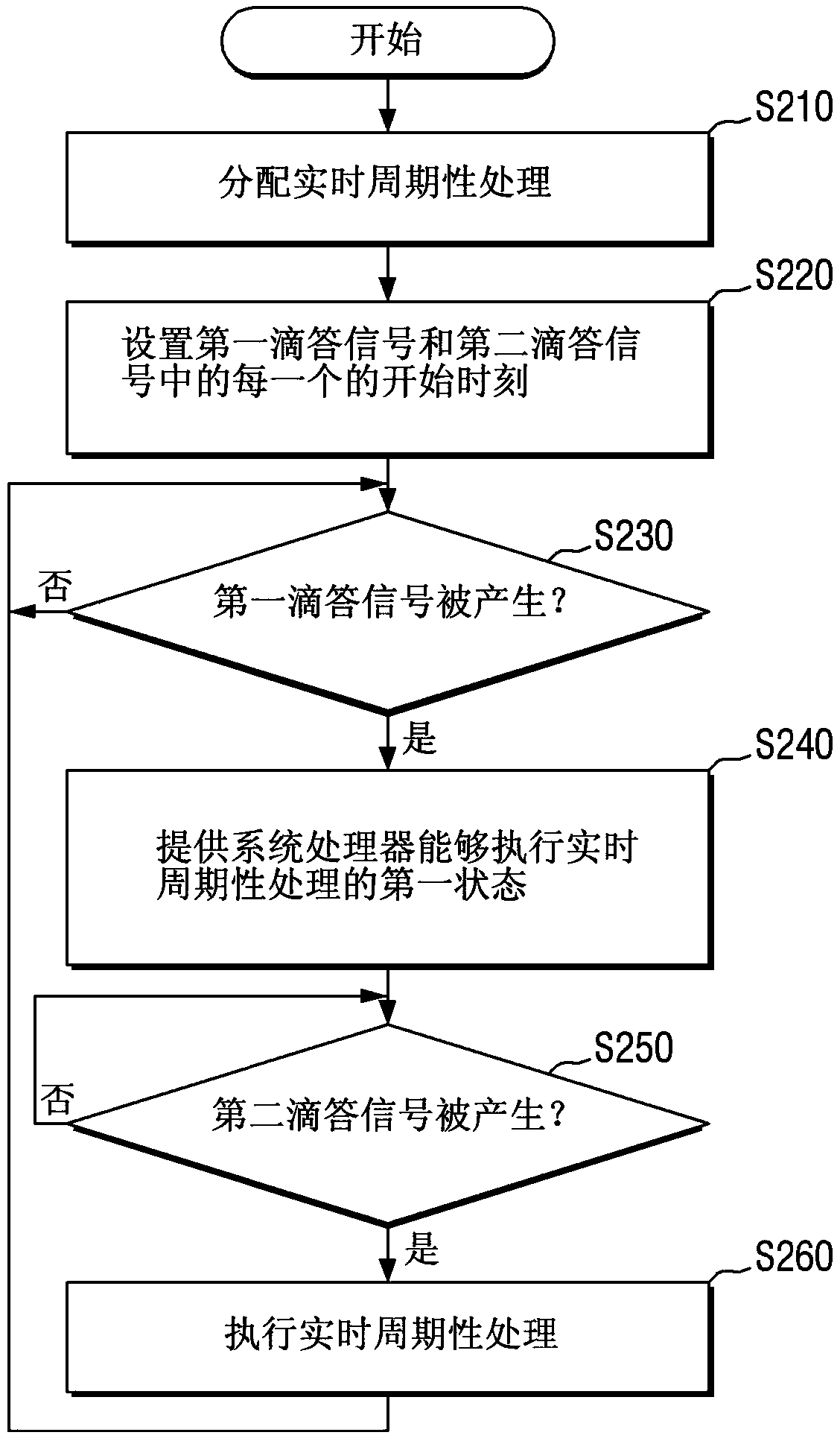 Periodical processing performing system and system-on-chip