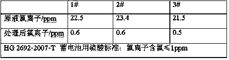 A sulfuric acid dechlorination system for waste lead-acid batteries and its dechlorination method