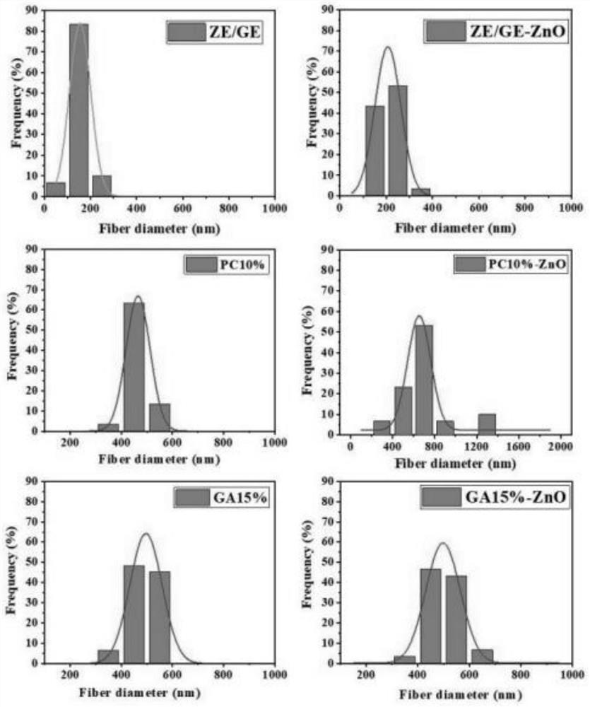 Zein/polyphenol/nano-zinc oxide composite fiber membrane and preparation method thereof