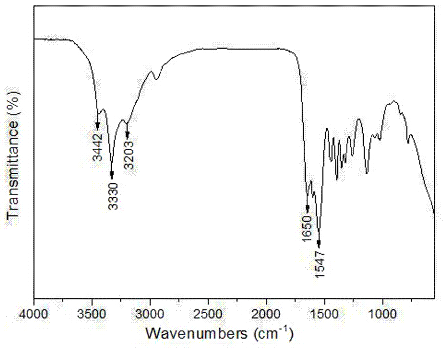 Preparation method of cellulose-based multi-nutrient polymer slow-release fertilizer