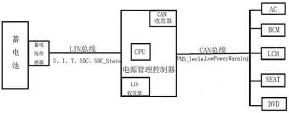 Control method for intelligent power management system of whole vehicle