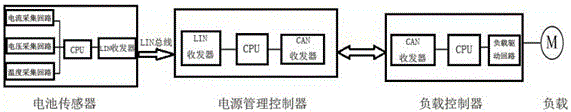 Control method for intelligent power management system of whole vehicle