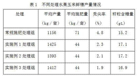 Special dripping-irrigating fertilizer for fruit corns and preparation method and application method thereof