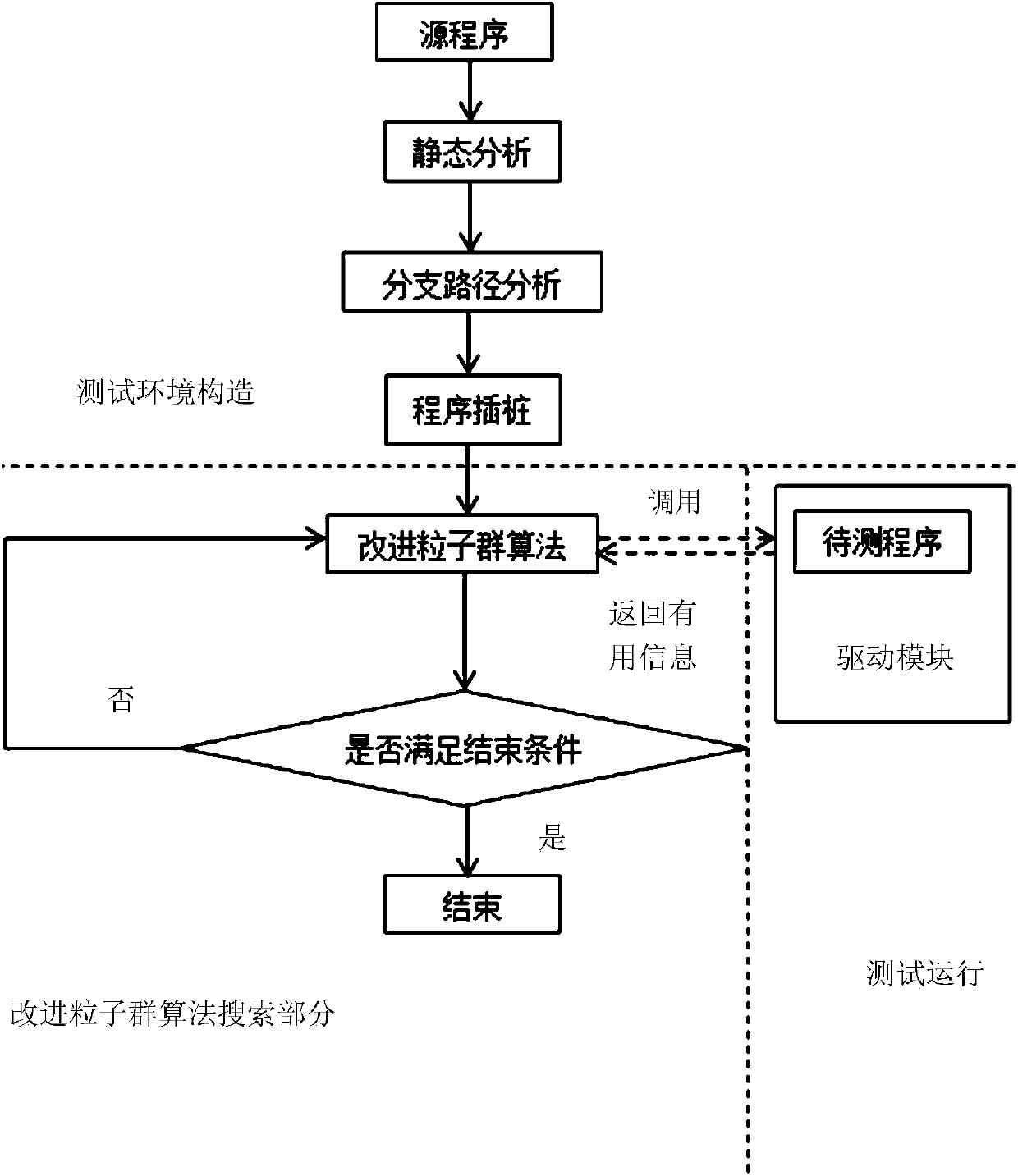 Test case generating method based on modified particle swarm algorithm