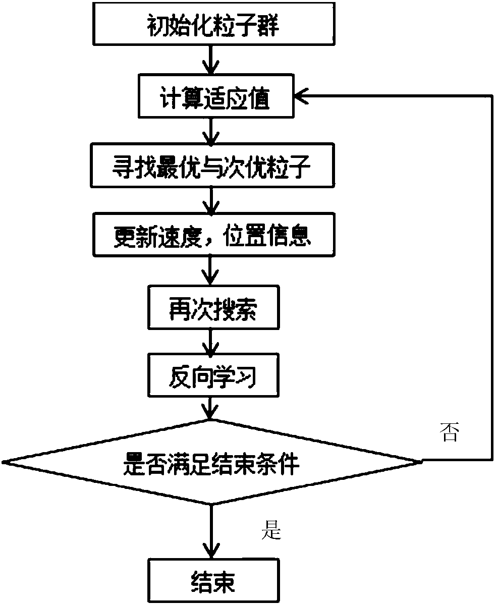 Test case generating method based on modified particle swarm algorithm