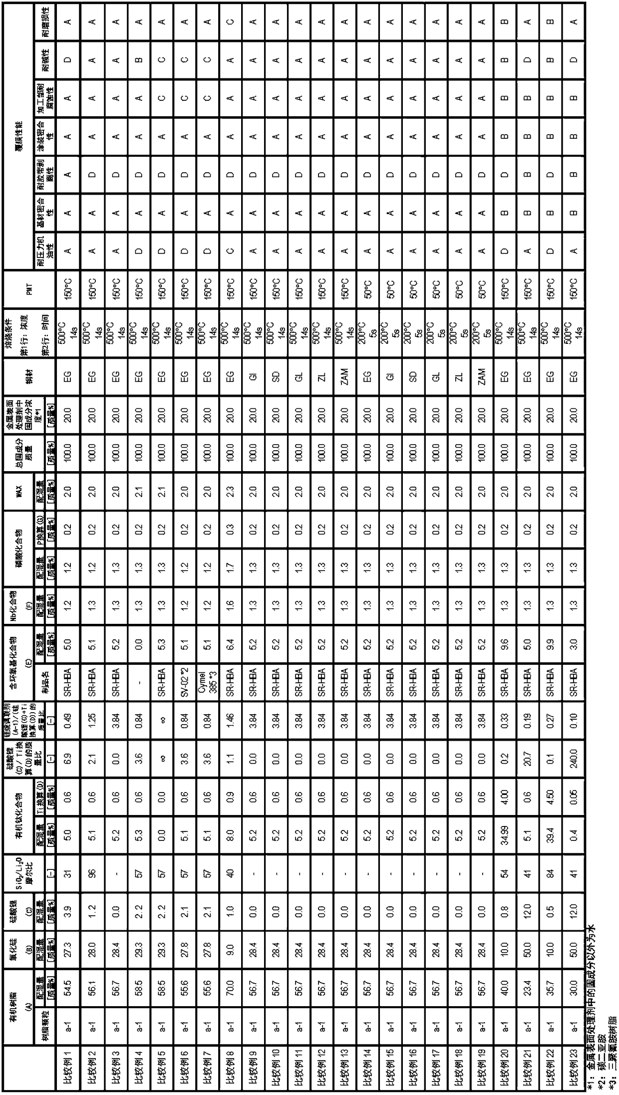 Metal surface treatment agent for galvanized steel, coating method and coated steel