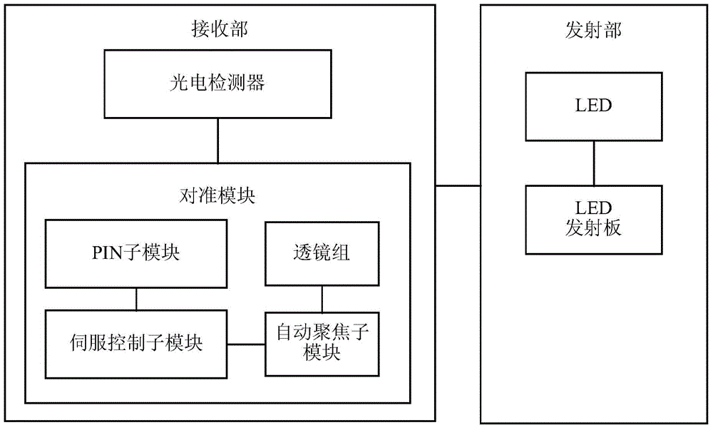 Transmitting and receiving device based on visible light communication, and method thereof