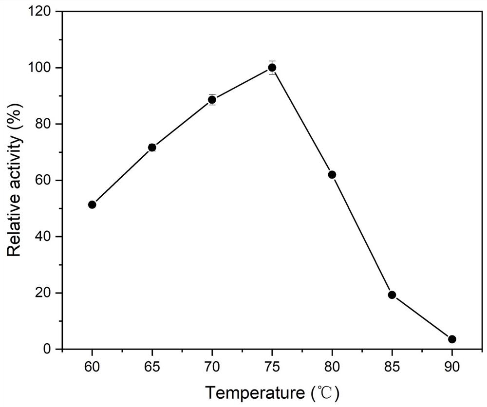 Heat-resistant mannosidase gene as well as expression protein and application thereof