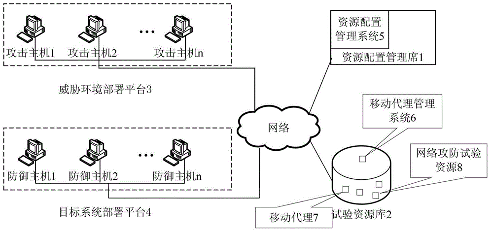 Network attack and defense test resource deployment method based on mobile agent