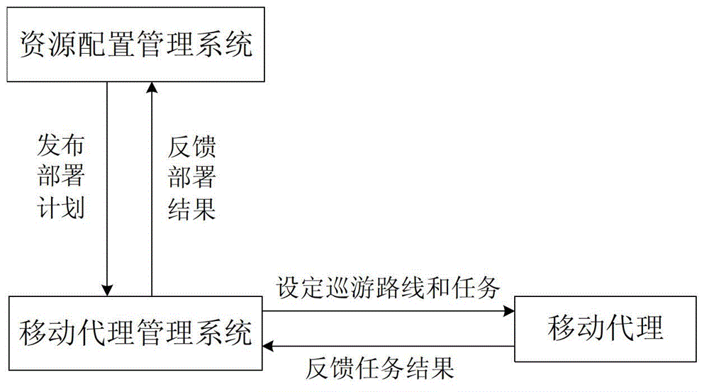 Network attack and defense test resource deployment method based on mobile agent