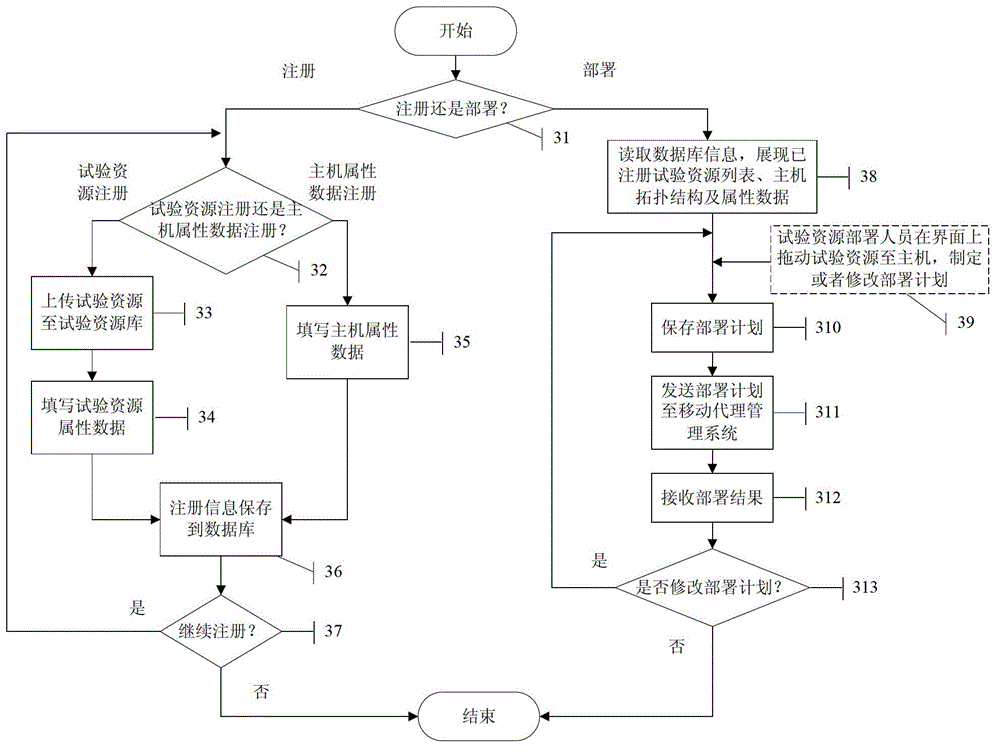 Network attack and defense test resource deployment method based on mobile agent