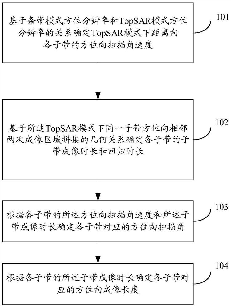 Synthetic aperture radar azimuth parameter control method, device and storage medium