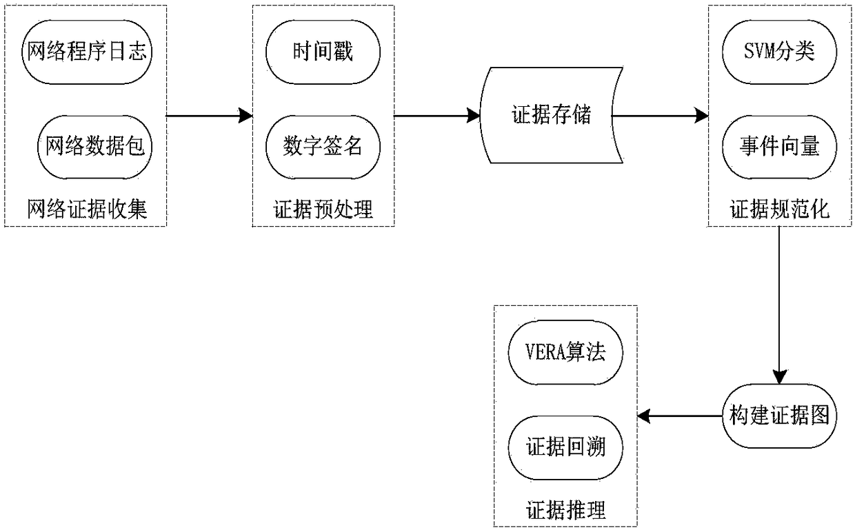 Network Forensics Method and System Combining Evidence Graph and Vulnerability Reasoning