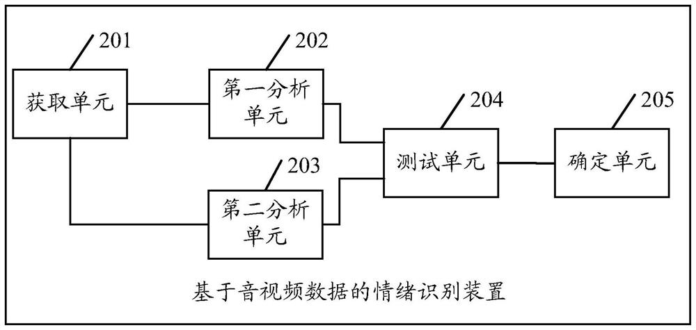 Emotion recognition method and device based on audio and video data, equipment and storage medium