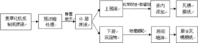 Recycle method of pulping effluent of wheat straw chemi-mechanical pulp