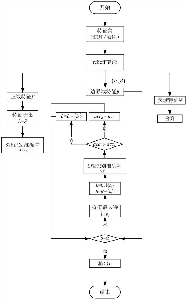 Target feature selection method based on three-way decision