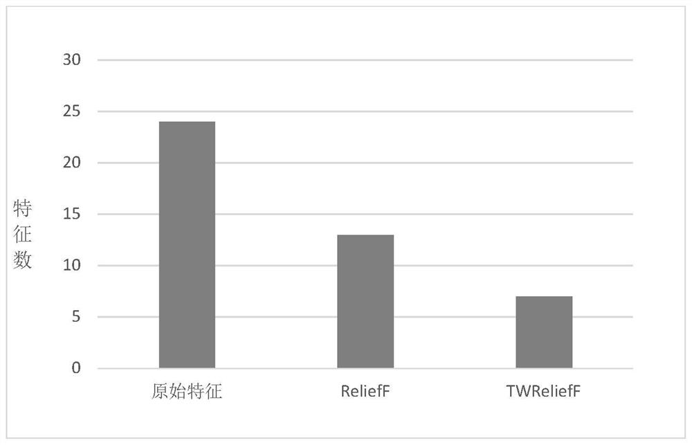 Target feature selection method based on three-way decision