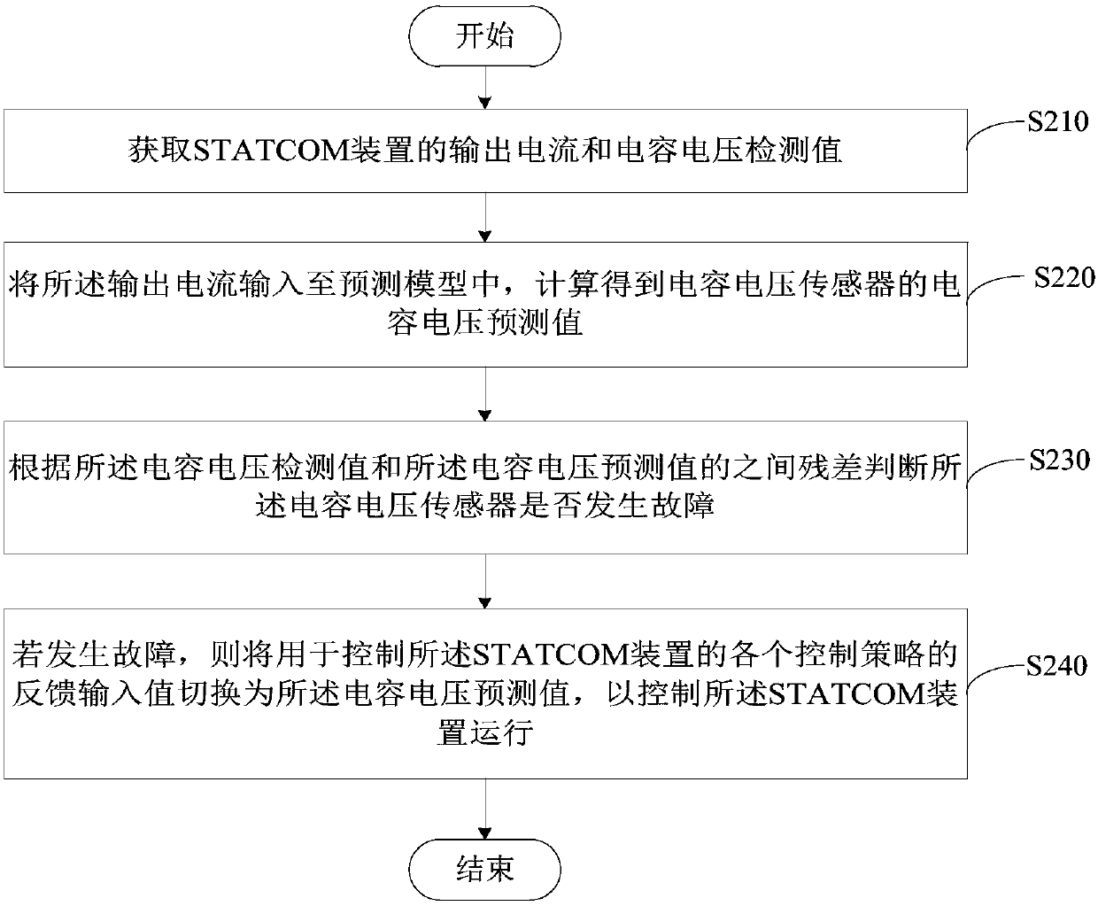 Sensor failure monitoring method and device