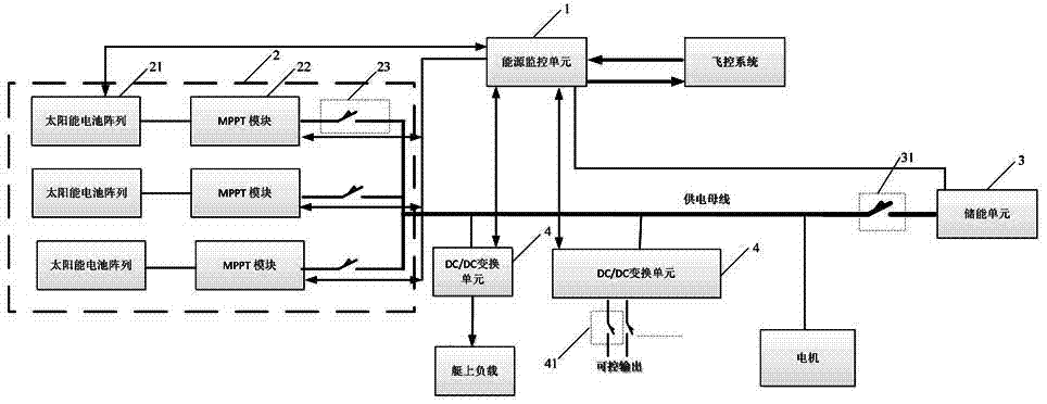 Energy supply system of stratosphere solar energy airship and control method thereof