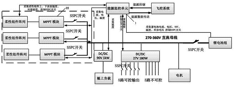 Energy supply system of stratosphere solar energy airship and control method thereof